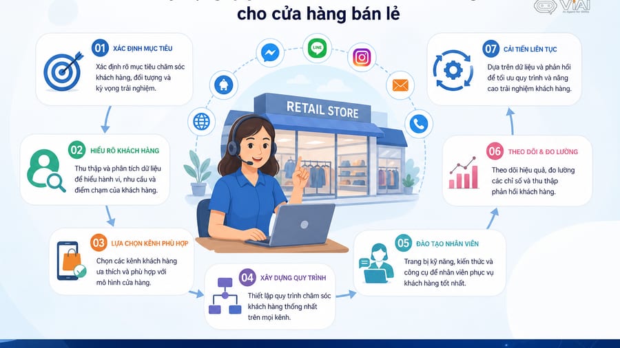 Nhân viên tư vấn theo dõi quy trình chăm sóc khách hàng trên màn hình máy tính - chăm sóc khách hàng đa kênh
